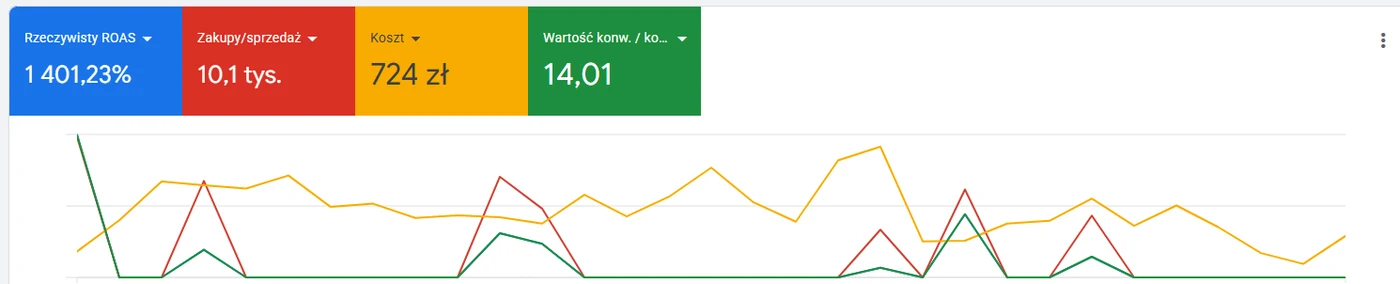 Zrzut ekranu z Google Ads: ROAS 1401,23% w europejskiej kampanii Search